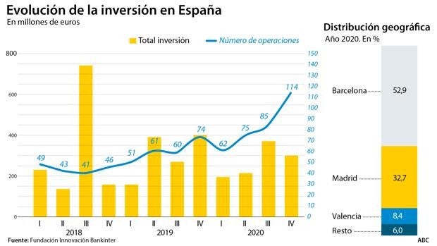 Las startups españolas buscan un trampolín financiero sólido