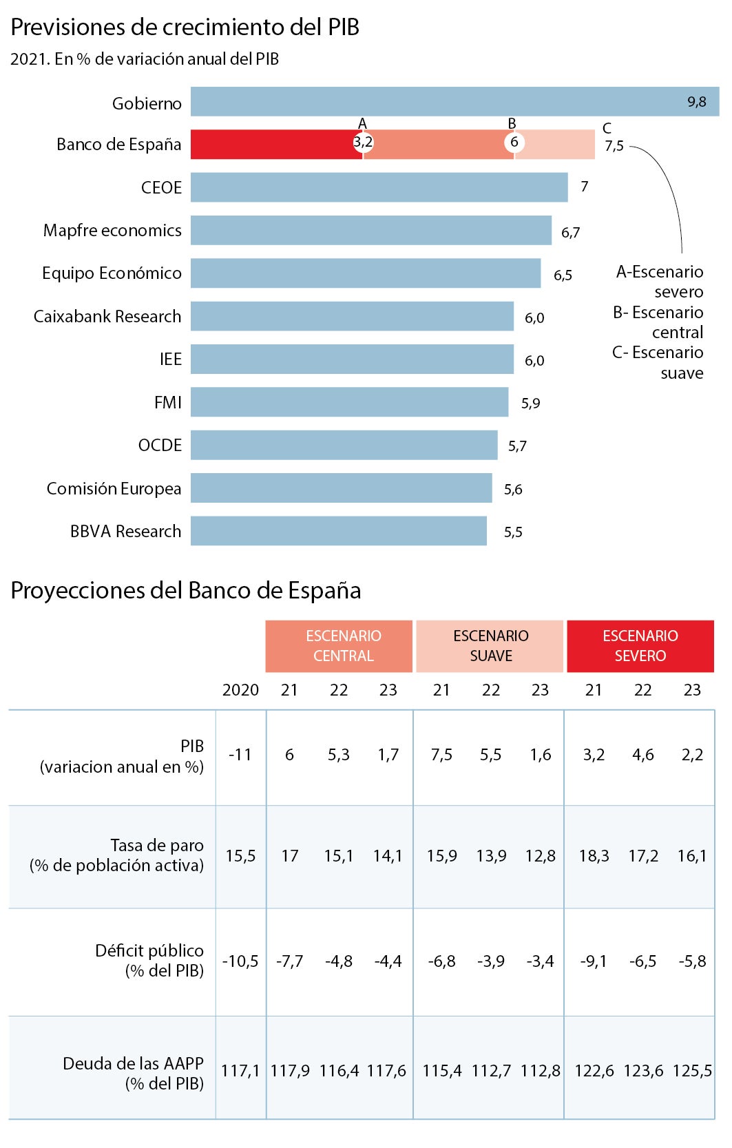 El Banco de España empeora el crecimiento de 2021 al 6% por el retraso de los fondos europeos y las vacunas