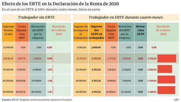 Declaración de la Renta 2020-2021: las doce claves de la campaña de los ERTE