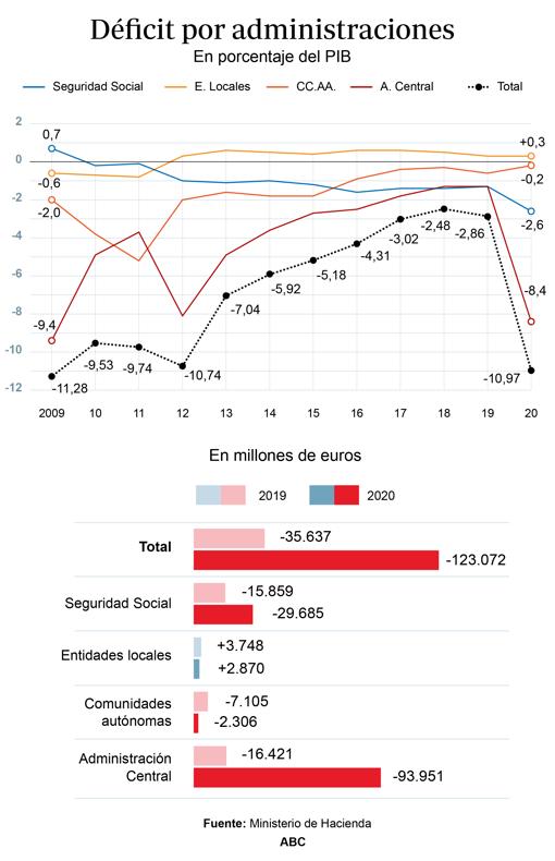 El déficit superó los 120.000 millones y acabó 2020 en el 10,97% del PIB