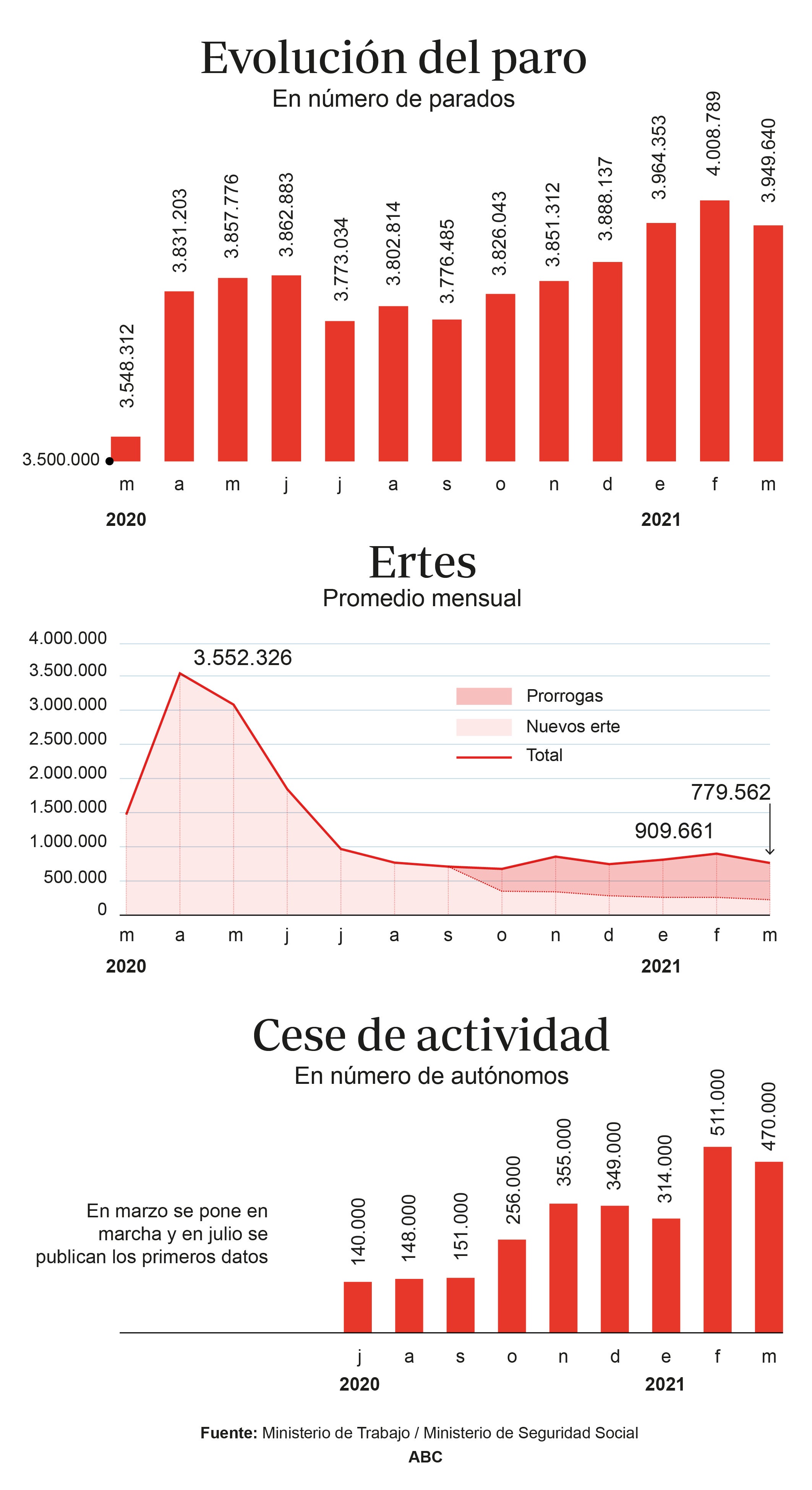El empleo empieza a despertar pero el paro efectivo sigue en seis millones