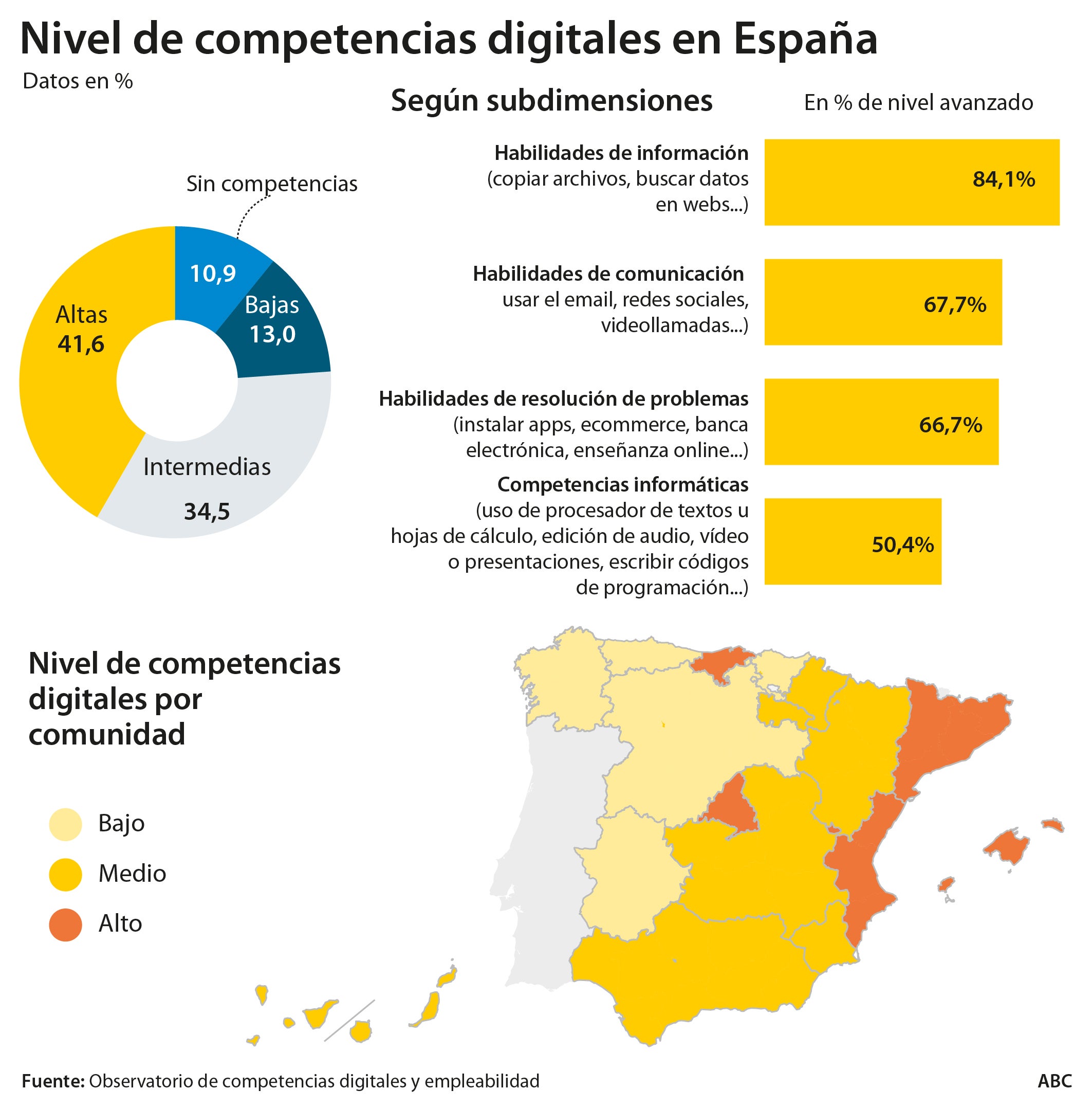 España no progresa adecuadamente en capacitación digital