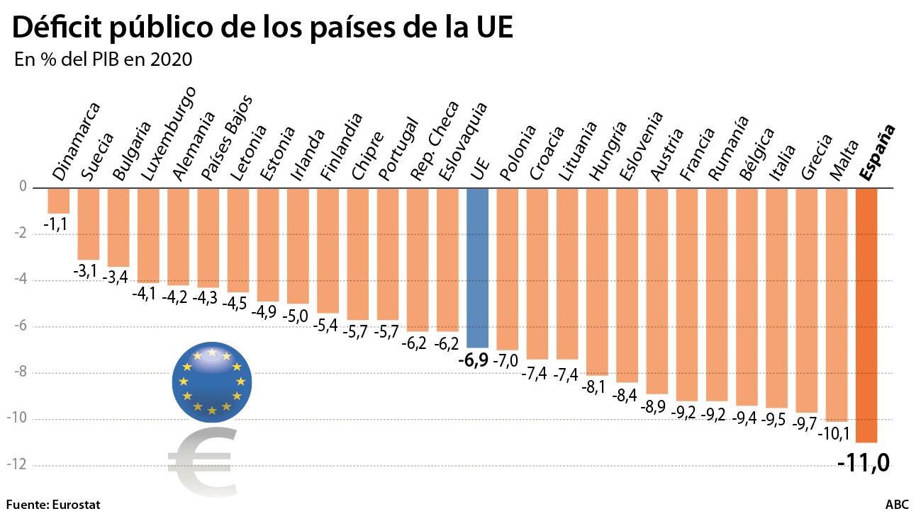 España y Grecia, los dos estados de la UE que más aumentaron su deuda pública en 2020