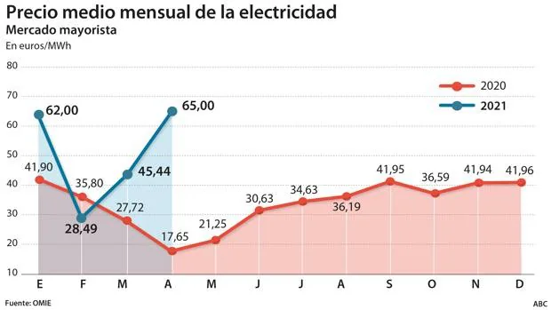 El precio de la electricidad ha subido un 268% en abril respecto al mismo mes de 2020