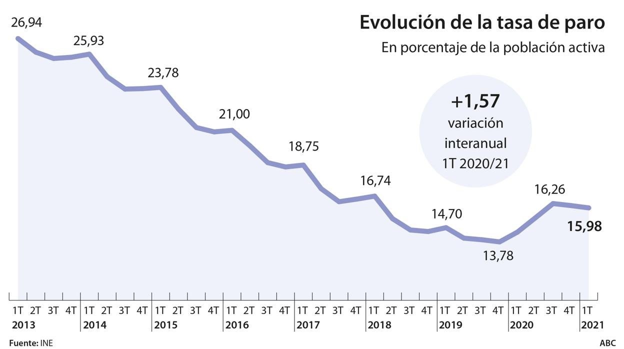 Madrid registra el mayor crecimiento del empleo y la mayor bajada del paro