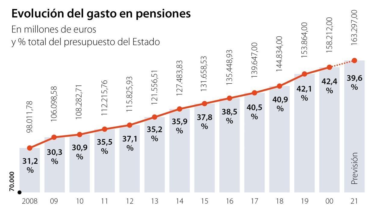 Las cotizaciones para sueldos de más de 49.000 euros subirán desde 2022 y durante tres décadas