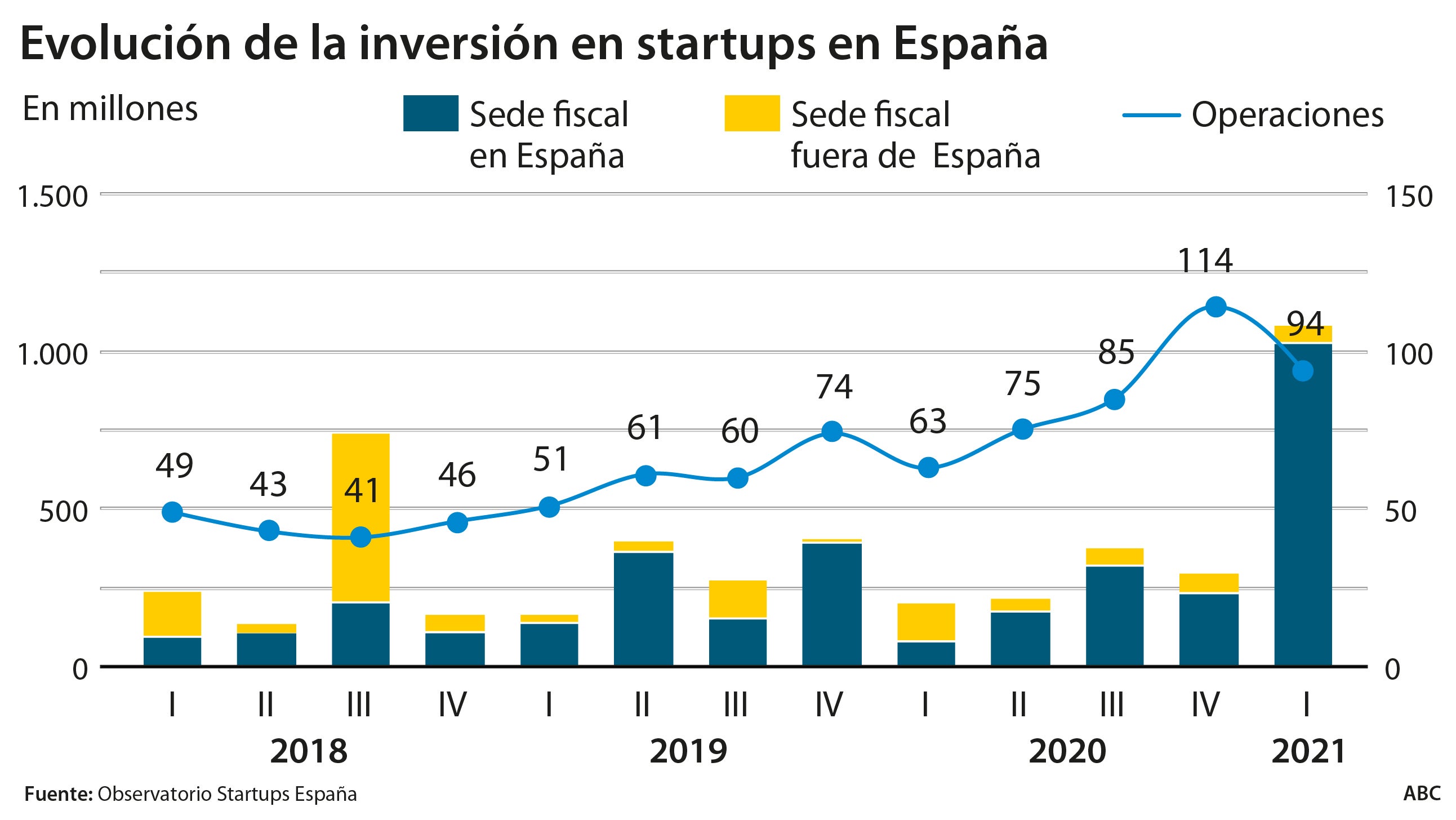 La pesada burocracia y los altos impuestos torpedean la inversión extranjera en startups españolas