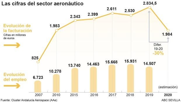 El negocio de la industria aeronáutica auxiliar de Andalucía cae un 30% por el impacto del Covid