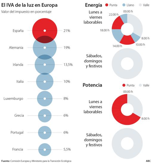 IVA de la luz en Europa