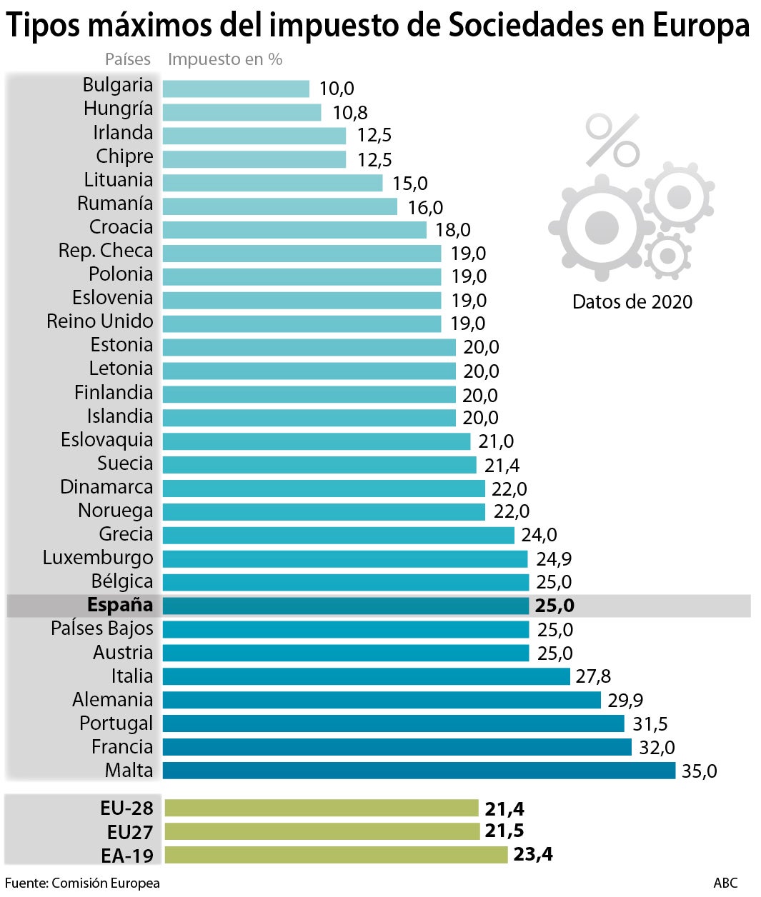 Golpe a las tecnológicas: pagarán un mínimo del 15% en Sociedades