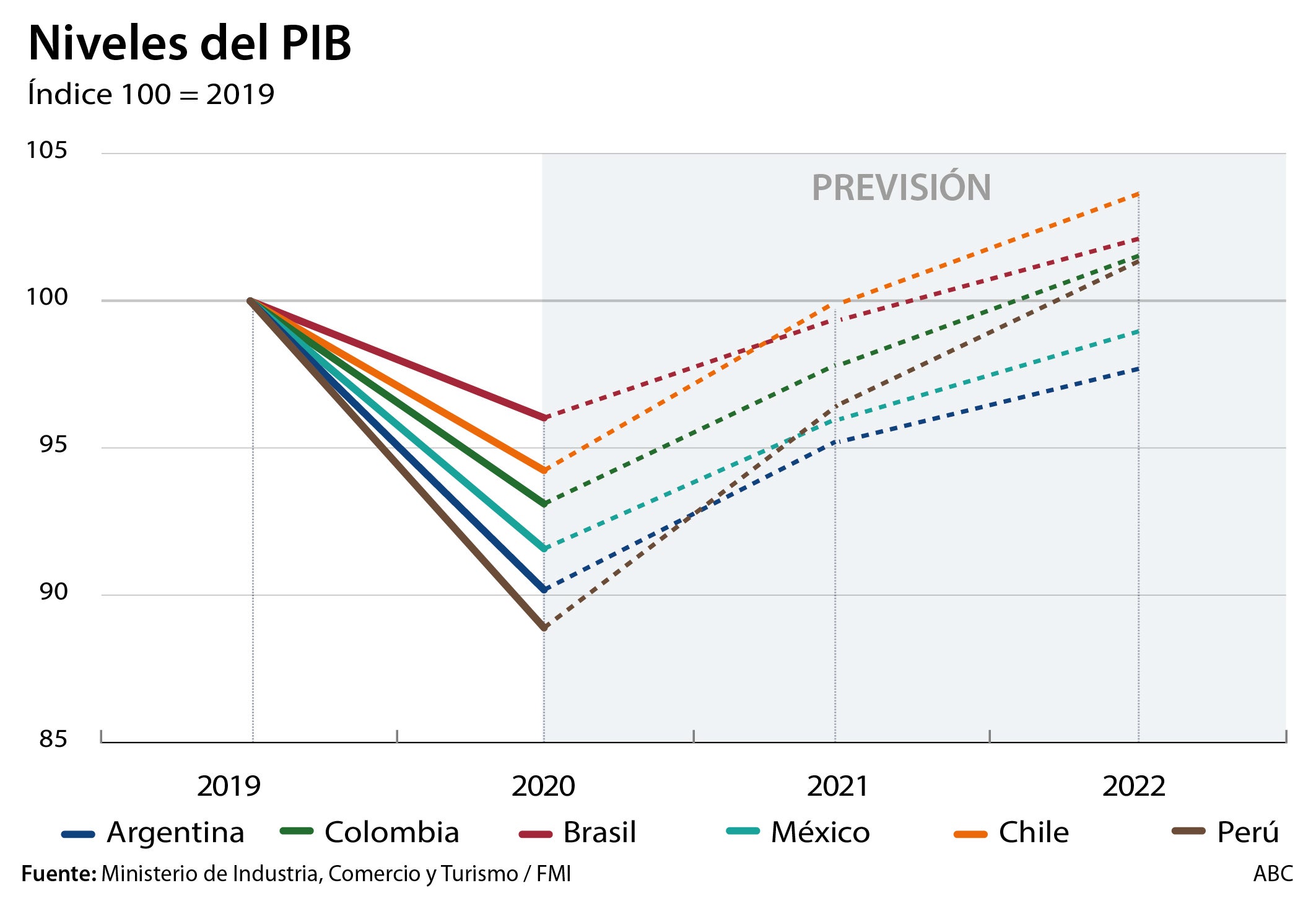 Las empresas españolas se repliegan de Iberoamérica