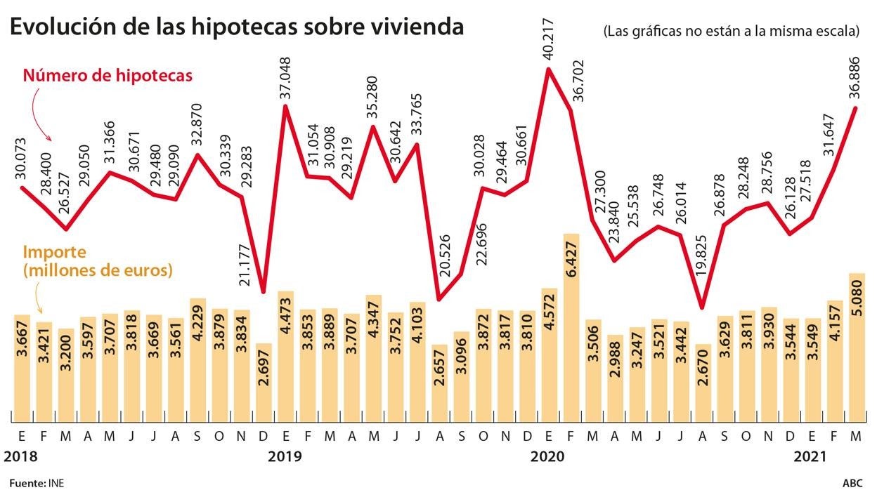 Las hipotecas enfilan su récord en 10 años en plena guerra bancaria