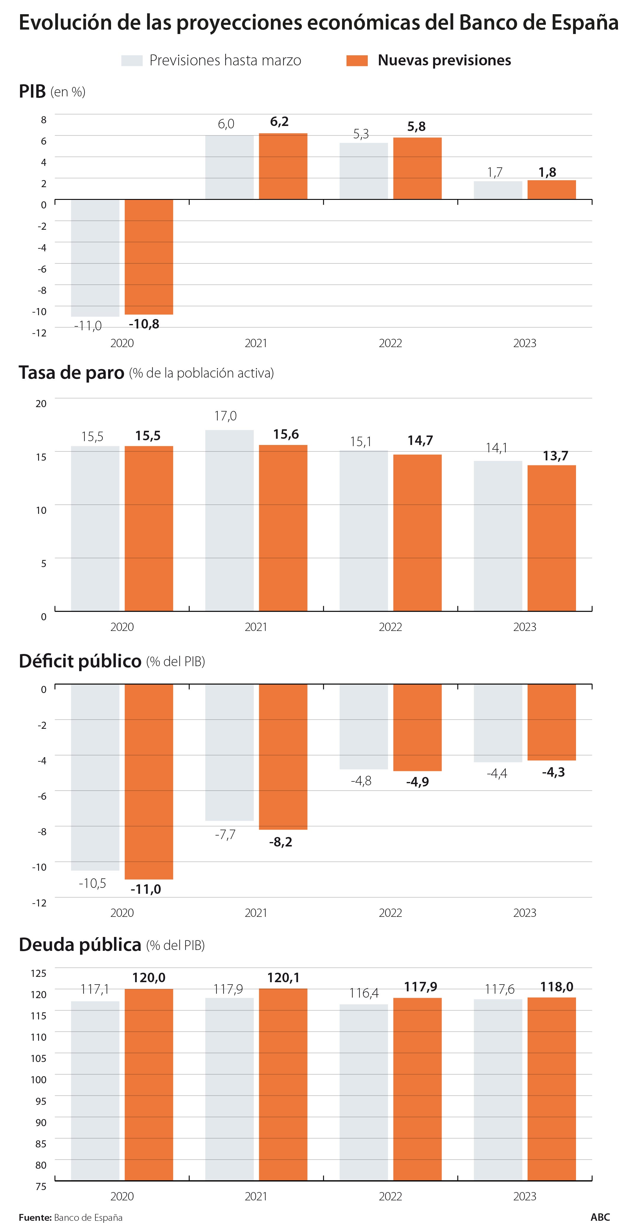 El Banco de España mejora sus previsiones pero duda sobre la ejecución de los fondos europeos