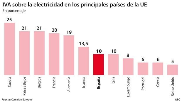 El Ejecutivo baja el IVA de la luz del 21 al 10% hasta fin de año en plena polémica por los indultos