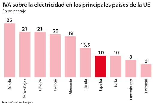 A quién afecta la bajada del IVA del precio de la luz