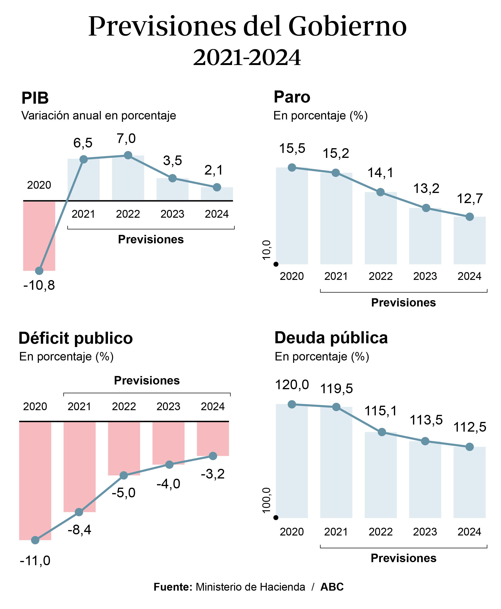Sánchez trabaja ya en las cuentas de 2022 sin pensar en deuda y déficit