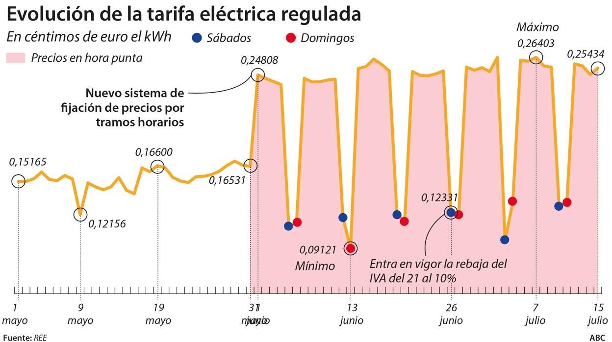 La fuerte subida de la tarifa de la luz se ‘come’ la rebaja del IVA