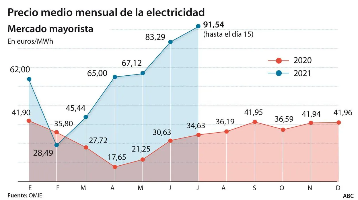 El precio de la luz continúa subiendo en España