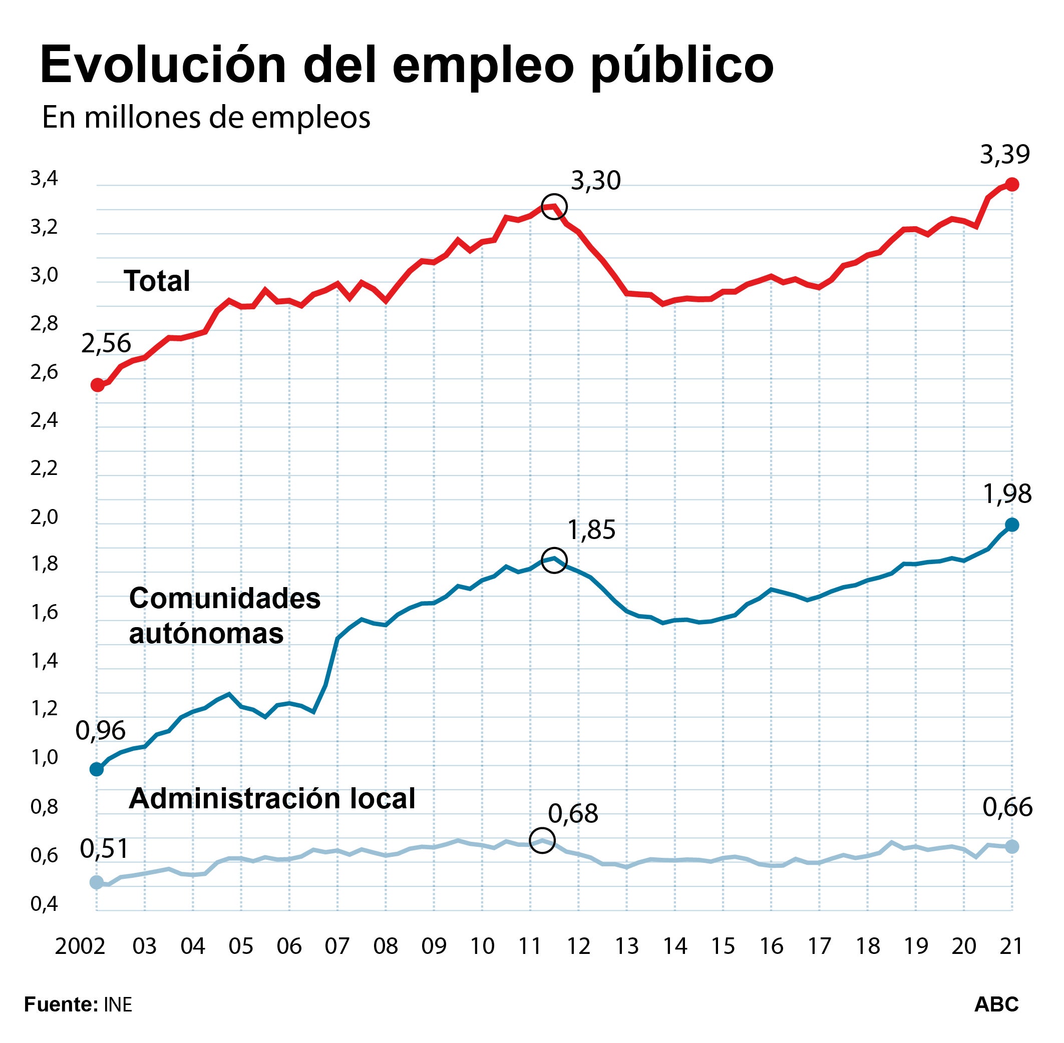 El empleo público se dispara al récord de 3,4 millones con Sánchez