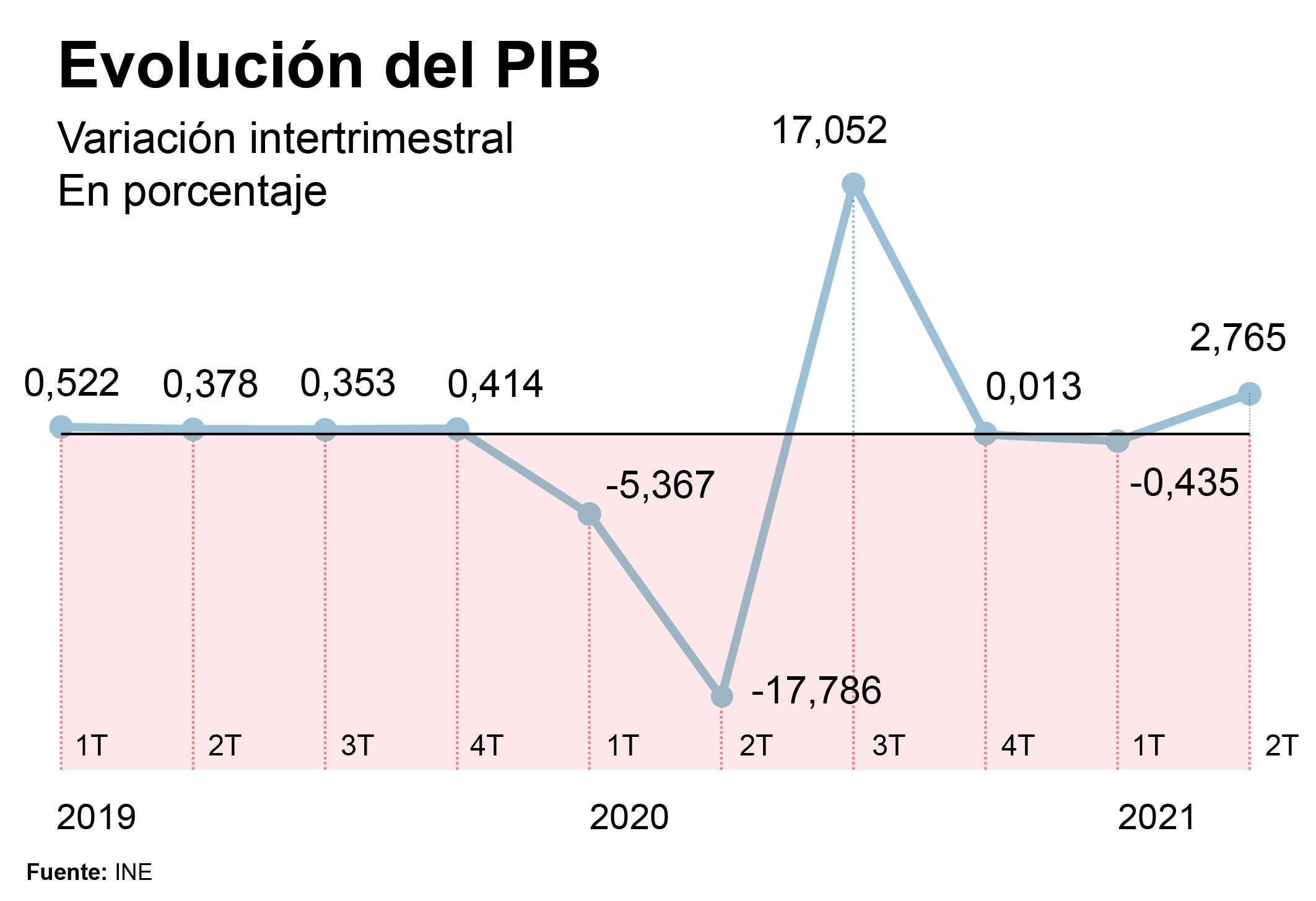 España vuelve a la senda de crecimiento en el segundo trimestre del año y rebota un 2,8%