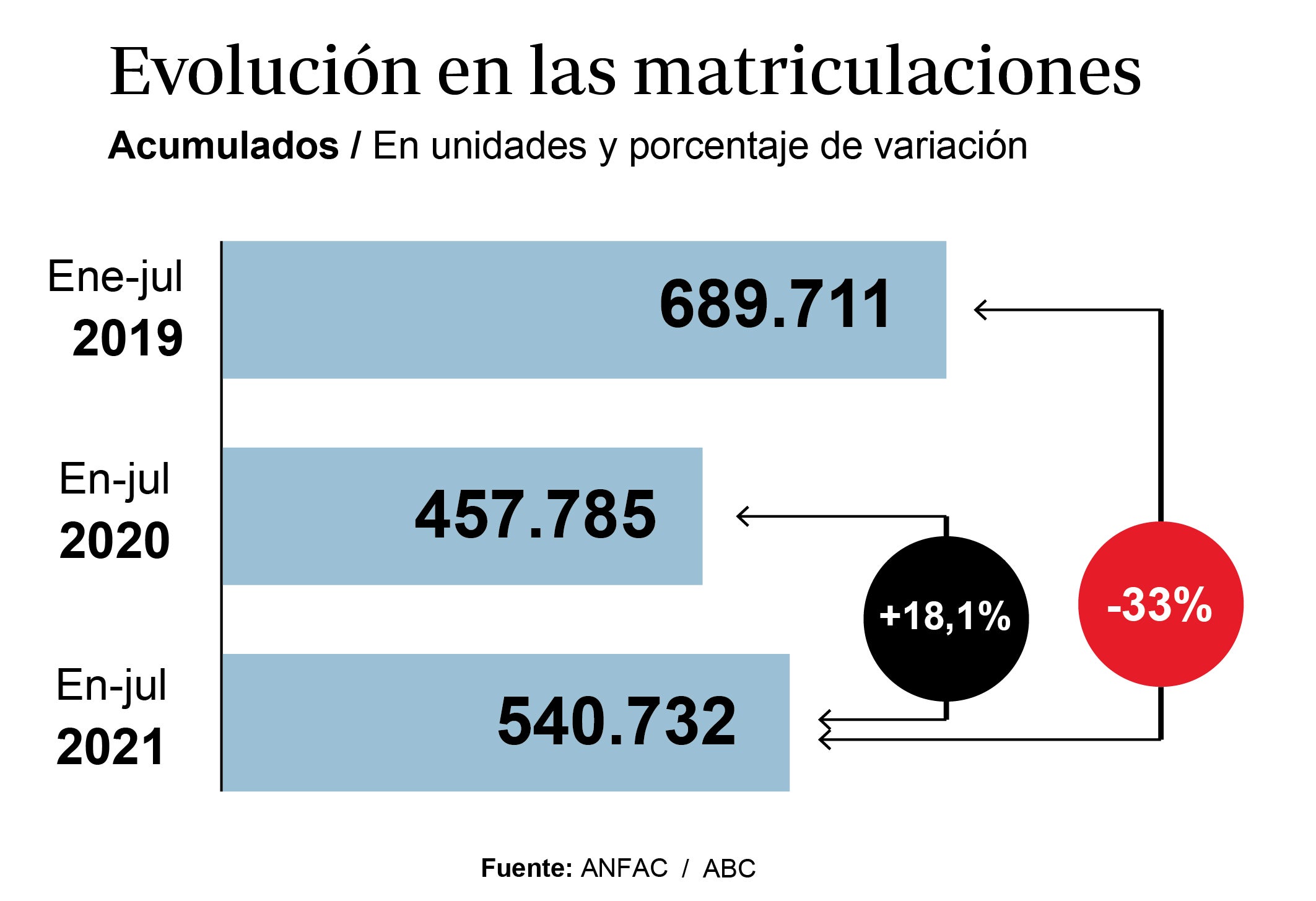 La venta de turismos y todoterrenos en julio siguió un 33% por debajo de niveles precovid