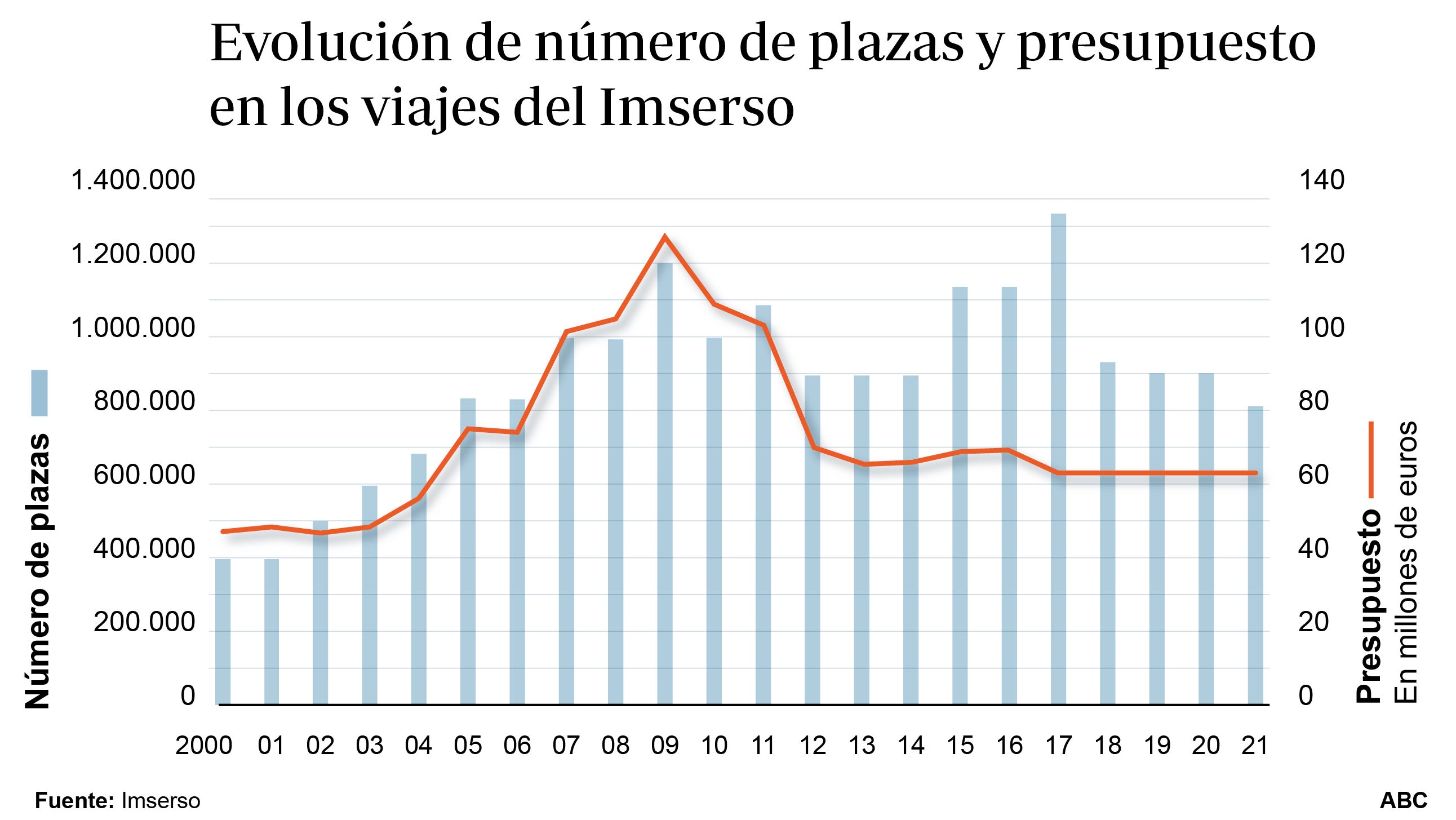 Los 816.000 viajes del Imserso, abocados a empezar con retraso