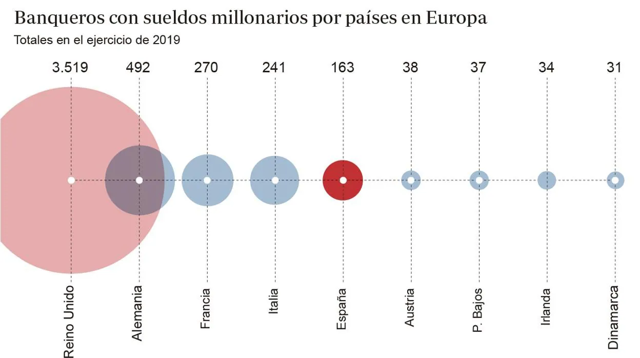 Un total de 163 banqueros españoles cobraron más de un millón de euros en 2019