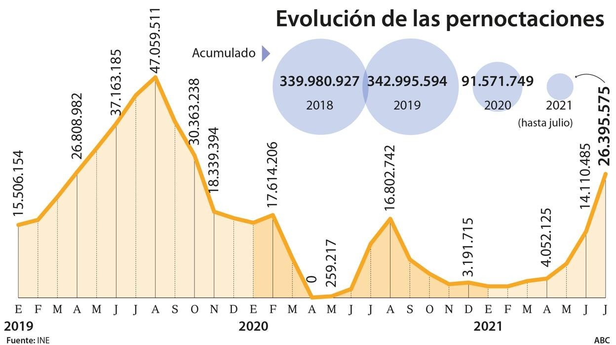 Los hoteles hacen el agosto y disparan las reservas futuras