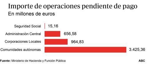 La morosidad de la Administración estrangula a pymes y autónomos