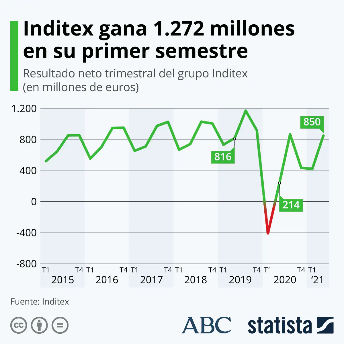Inditex deja atrás la crisis y bate récords de ventas y beneficio en un segundo trimestre