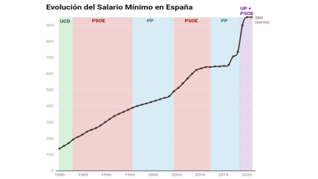 La historia del salario mínimo interprofesional en España