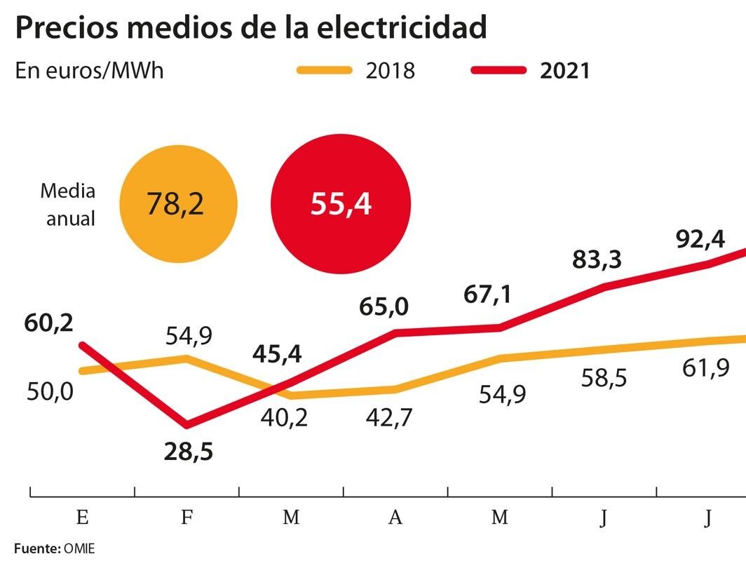 Ventilar Persistente definido La previsión de Sánchez se apaga: la electricidad es un 41% más cara que en