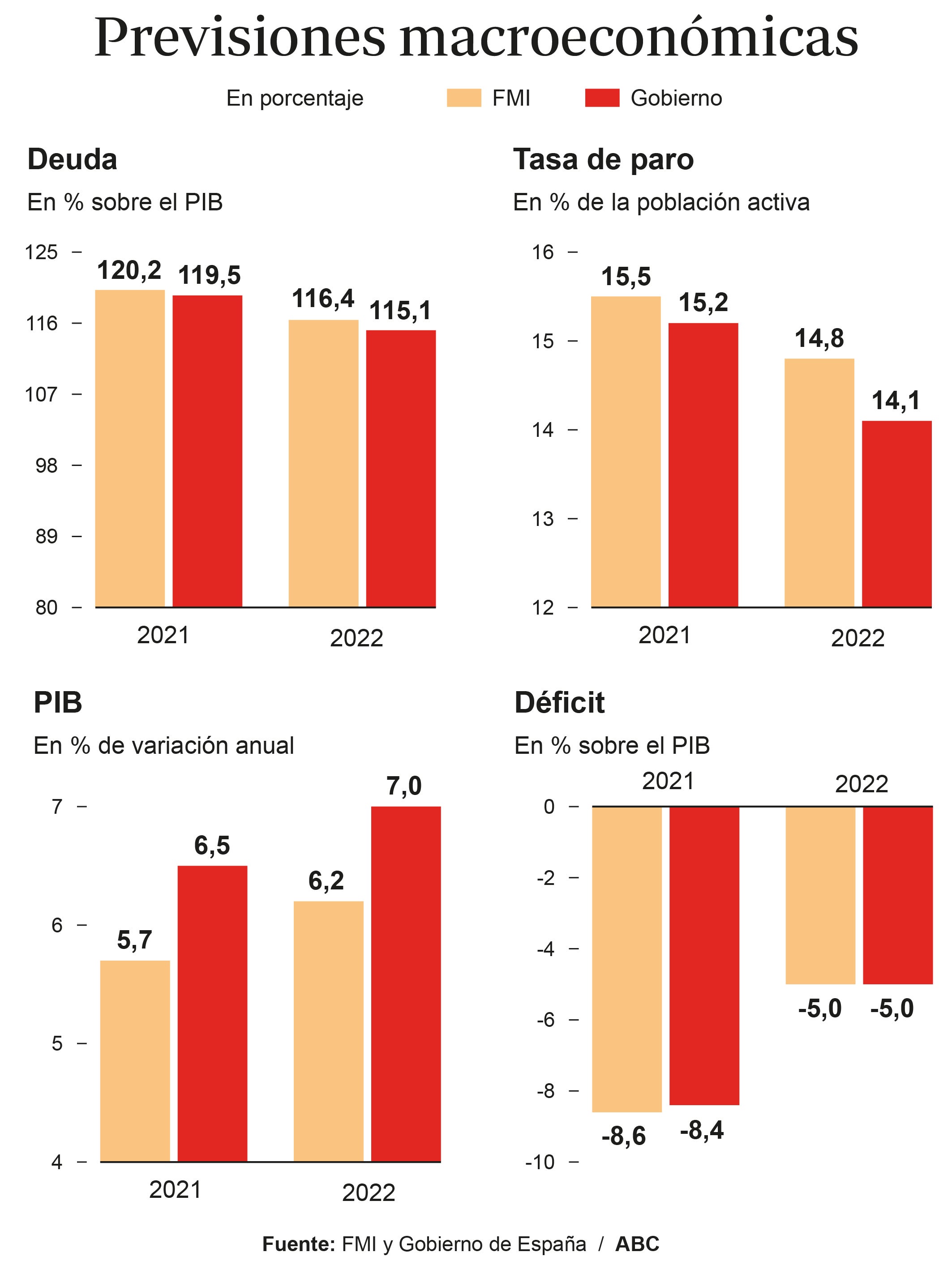 El FMI desbarata todas las previsiones económicas del Gobierno para este año y 2022