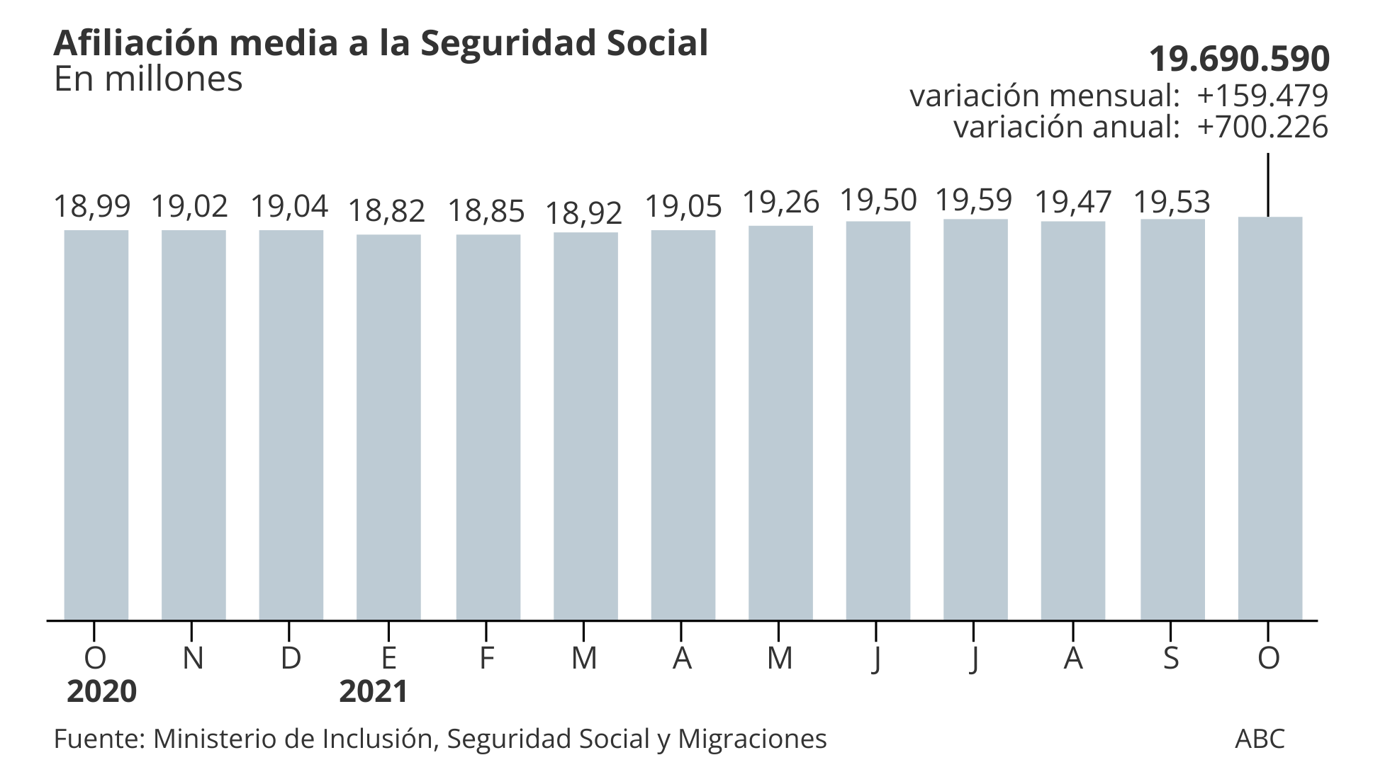 El empleo vuelve a dar un respiro pero el número de parados roza los cuatro millones