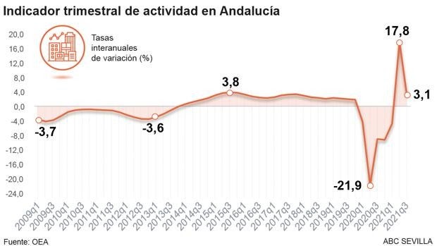 Un adelanto electoral en Andalucía no influirá en la evolución de la economía regional, según expertos