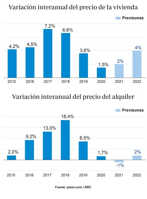 La vivienda también se suma a la fiebre inflacionista