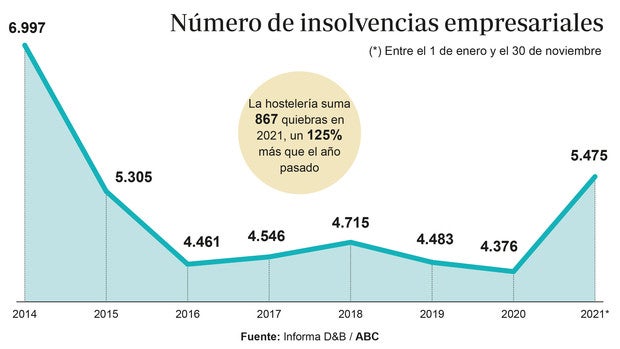 Las quiebras empresariales escalan a su récord desde 2014 pese al triunfalismo de Sánchez