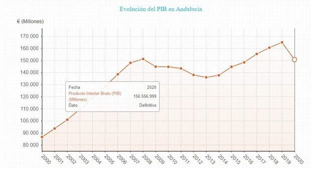 El PIB de Andalucía cayó un 10% en 2020, menos que en Madrid, Cataluña o País Pasco