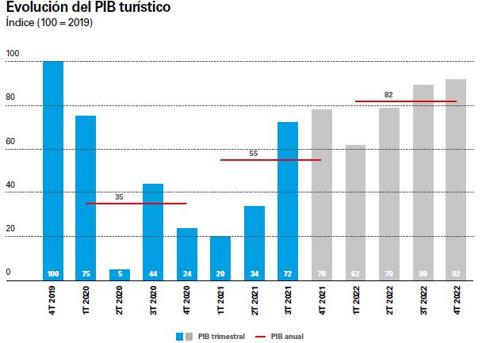 Caixabank Research prevé que el PIB turístico se quede aún un 18% por debajo de los niveles prepandemia