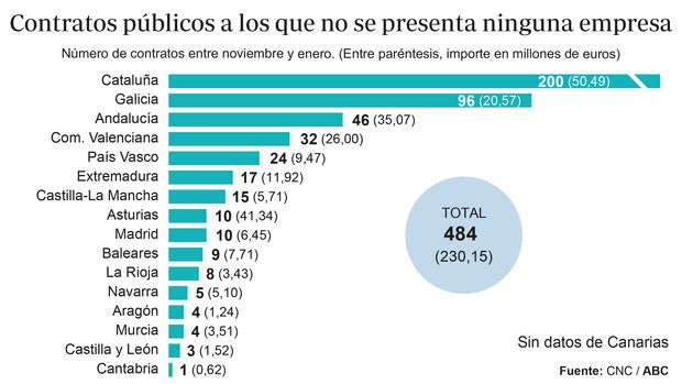 Las constructoras dejan desiertas casi 500 licitaciones justo antes de la avalancha de fondos europeos