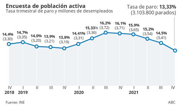 EPA: España termina 2021 con 840.700 empleos más y una tasa de paro del 13,33%