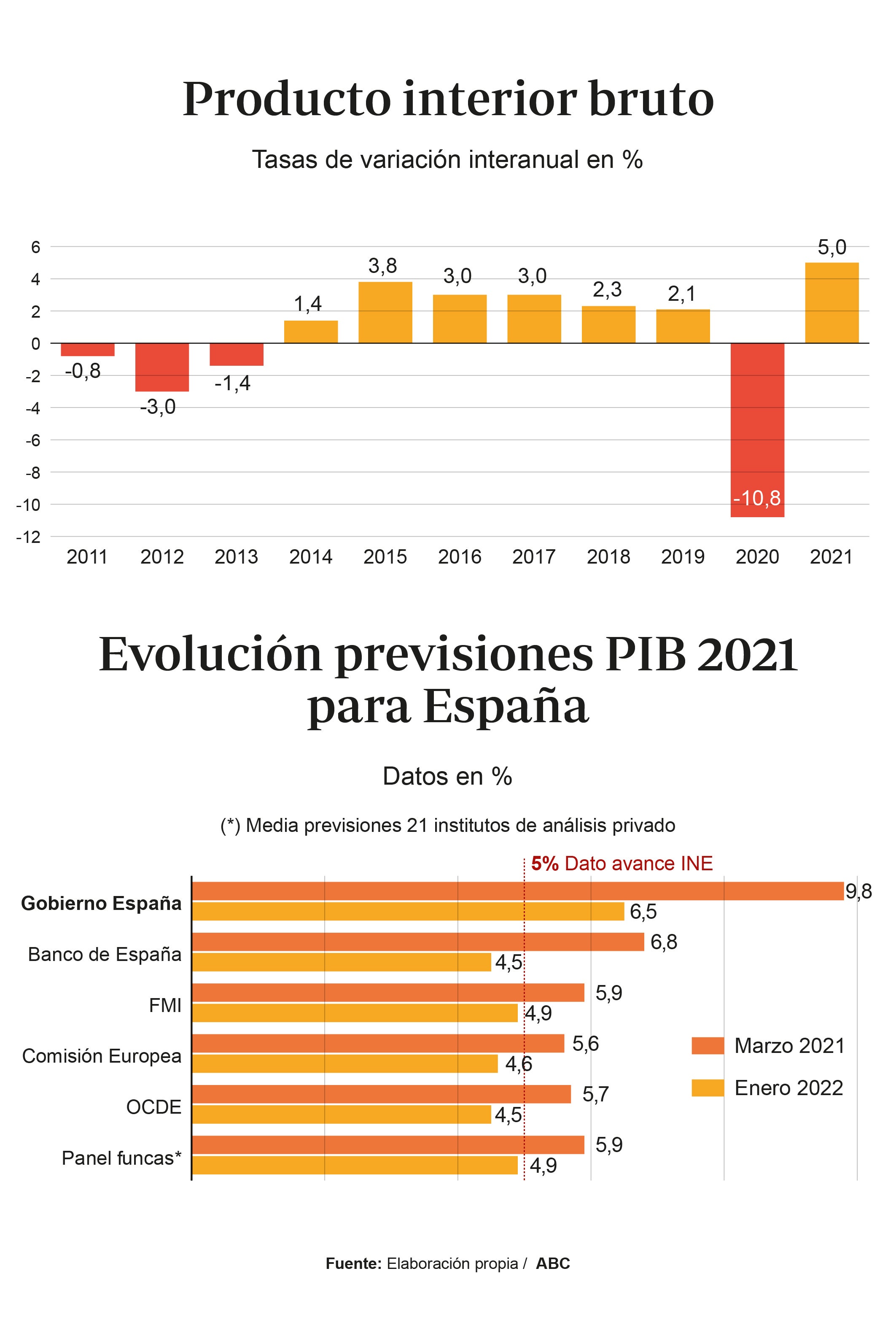 El Gobierno erró en su previsión inicial de PIB en 54.000 millones