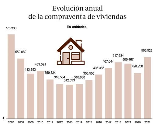 Un mercado inmobiliario más cercano a la velocidad de crucero que al ‘boom’