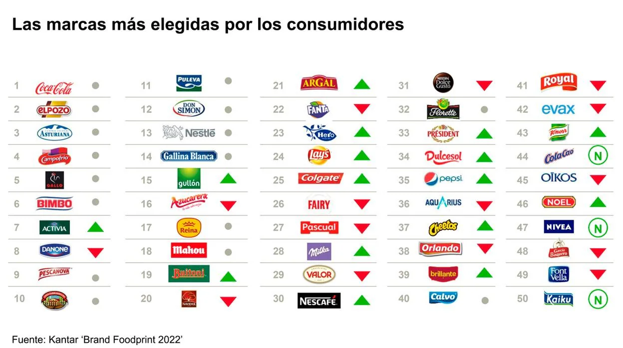 Las marcas más elegidas por los consumidores