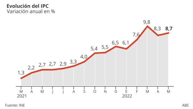 El IPC vuelve a subir en mayo, hasta el 8,7%, por el encarecimiento de los carburantes y los alimentos