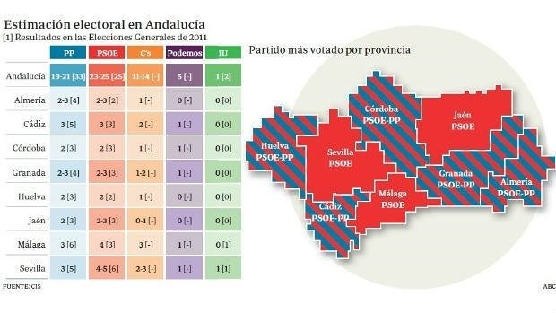 Los partidos se vuelcan en Andalucía, donde PSOE y PP se mantienen más fuerte