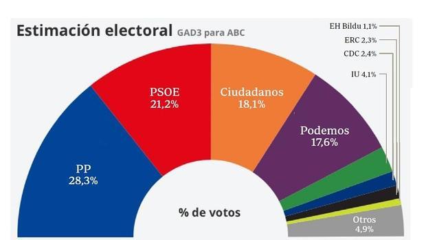 Encuesta de GAD3: El PP consolida sus 11 escaños en la Comunidad mientras el PSOE se hunde