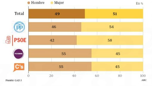 Cuatro claves para comprender las elecciones