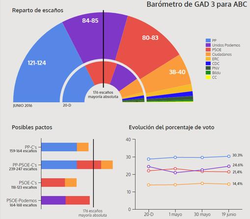 El PP supera la barrera del 30 por ciento y el PSOE sigue a la baja