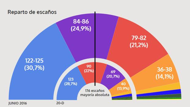 El PP afronta la recta final con un 30,7 por ciento y 122-125 escaños y Unidos Podemos sigue subiendo